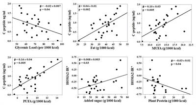 Quality of dietary macronutrients is associated with glycemic outcomes in adults with cystic fibrosis